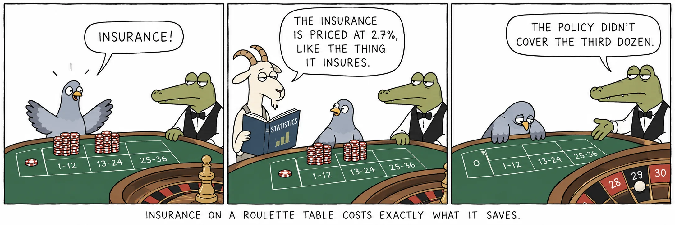 L’assurance à une table de roulette coûte exactement ce qu’elle épargne.