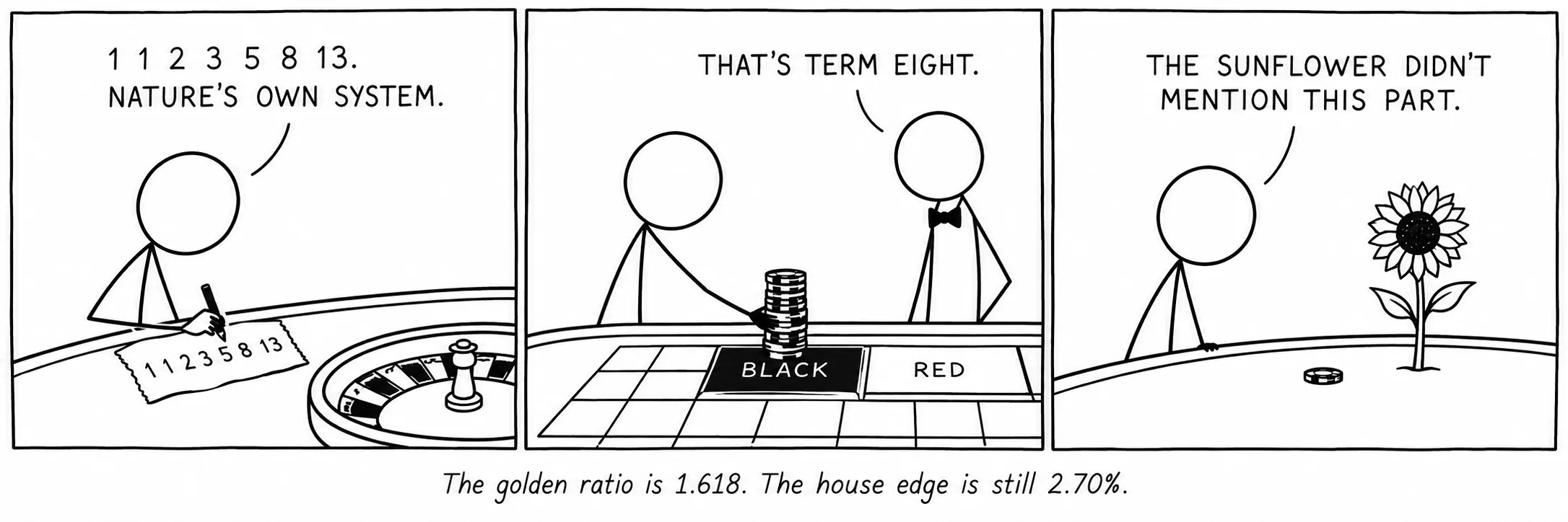 Le nombre d’or vaut 1,618. L’avantage de la maison reste de 2,70%.