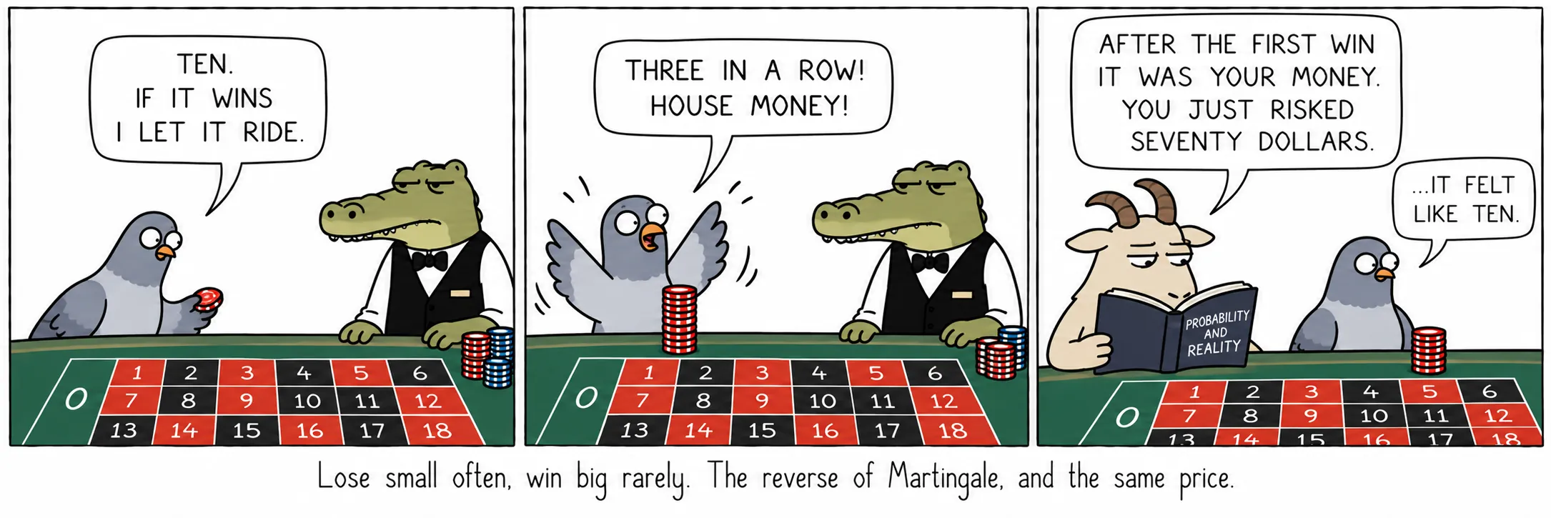 Perdre peu souvent, gagner gros rarement. L’inverse de la martingale, au même prix.