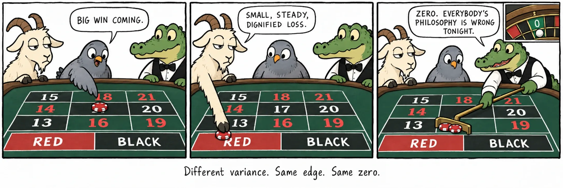Variance différente. Même avantage. Même zéro.