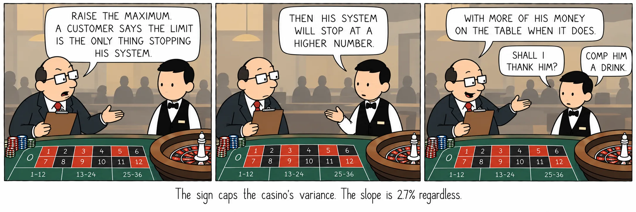 L’écriteau plafonne la variance du casino. La pente, elle, est de 2,7% quoi qu’il arrive.