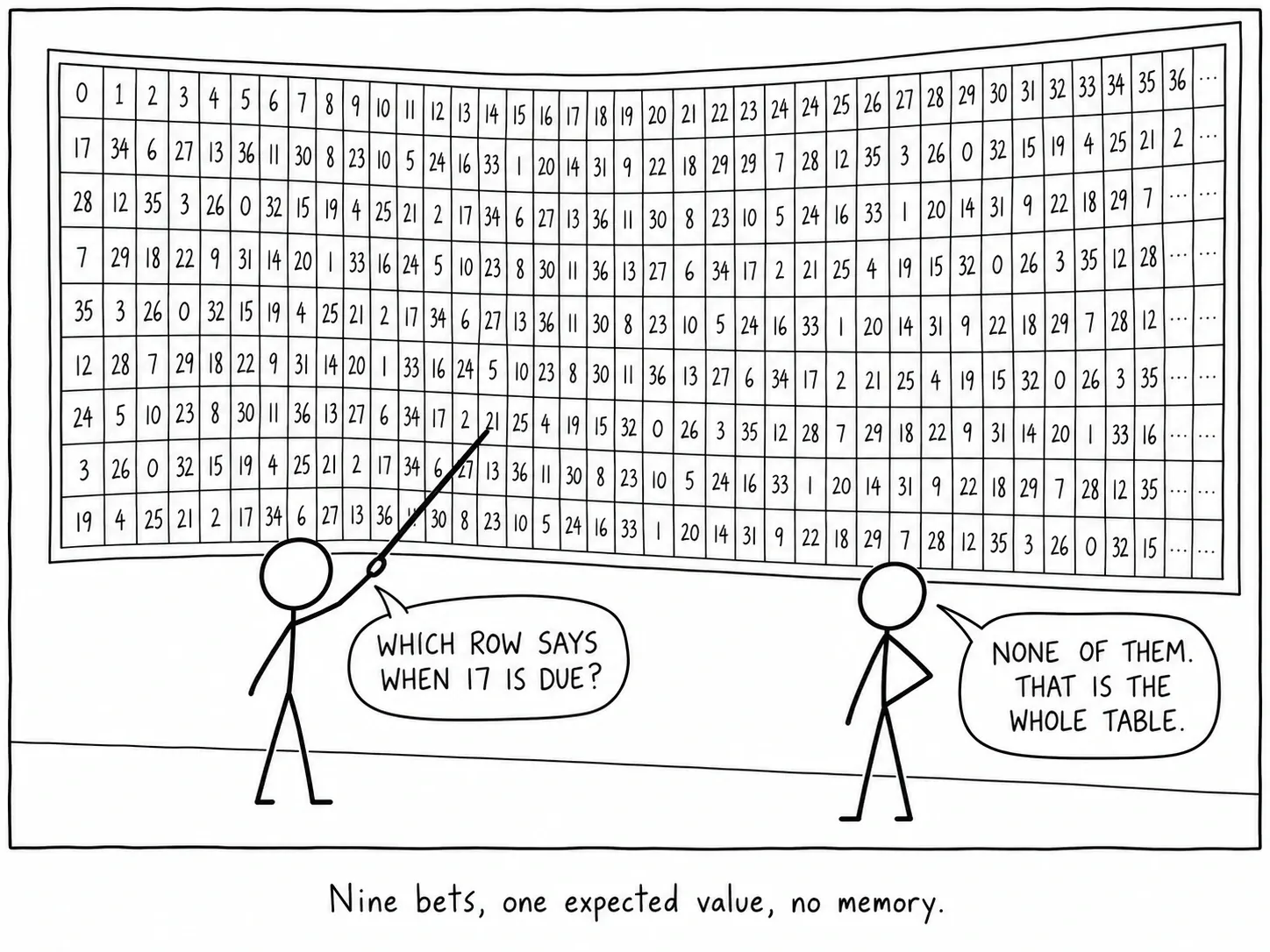 Neuf paris, une seule espérance mathématique, aucune mémoire.